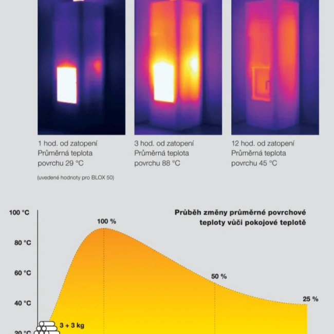 Akumulace a teploty Blox