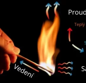 Šíření tepla: Vedení, proudění, sálání – jak se teplo hýbe?