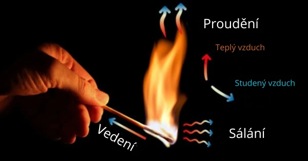 Šíření tepla